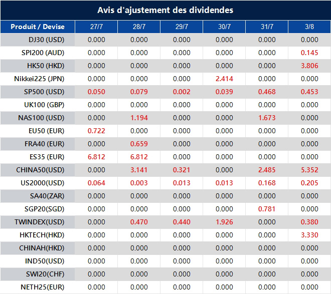 Avis d'ajustement des dividendes