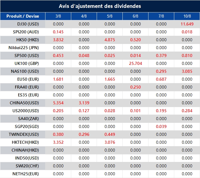 Avis d'ajustement des dividendes