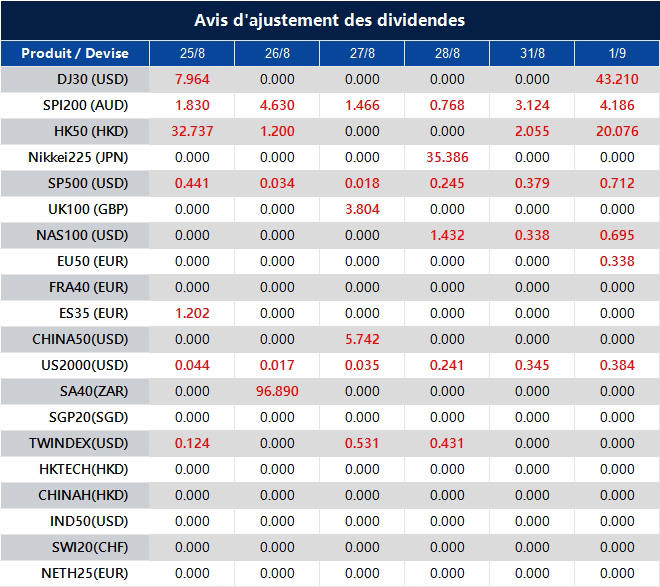 Avis d'ajustement des dividendes