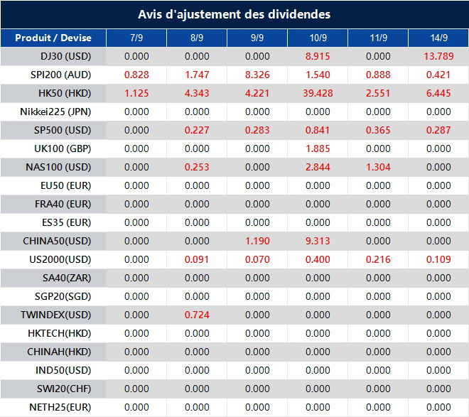 Avis d'ajustement des dividendes