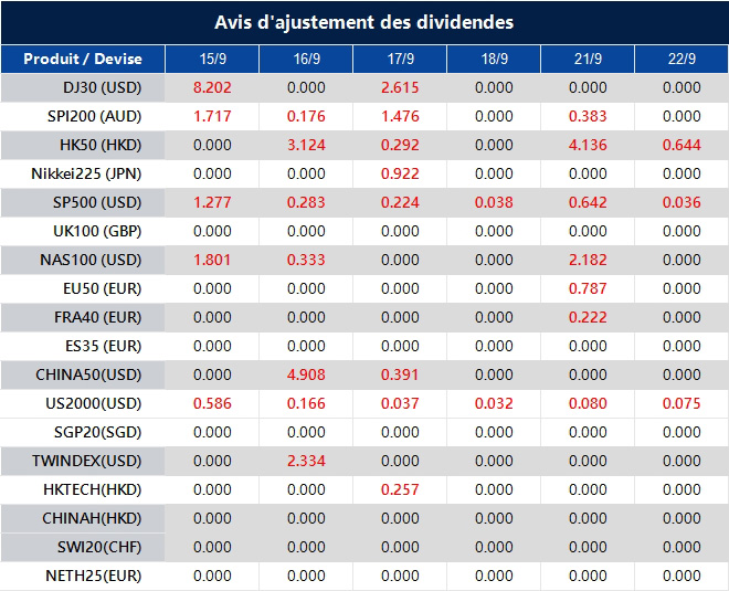 Avis d'ajustement des dividendes