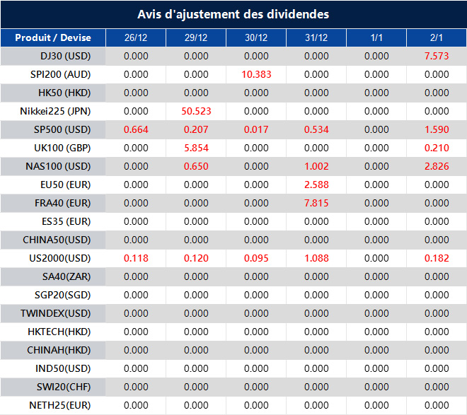 Avis d'ajustement des dividendes