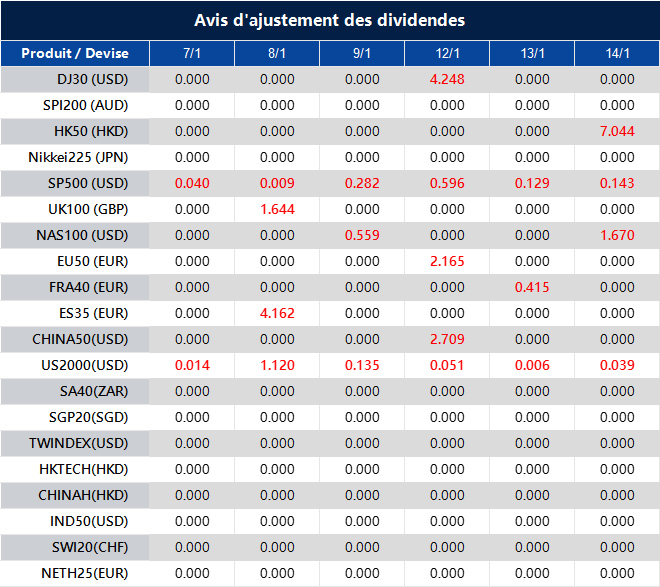Avis d'ajustement des dividendes