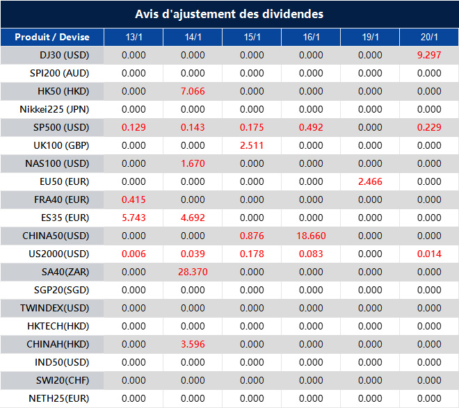 Avis d'ajustement des dividendes