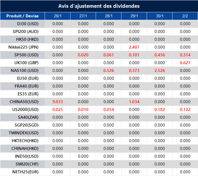 Avis d'ajustement des dividendes