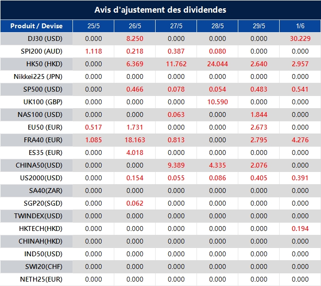 Avis d'ajustement des dividendes