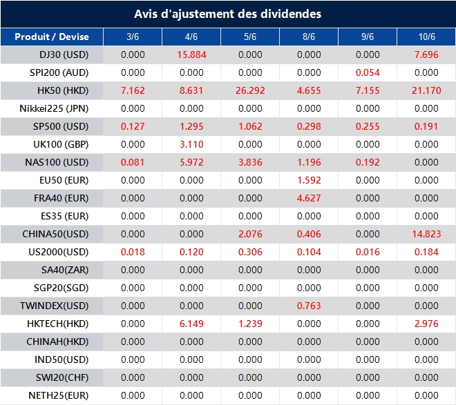 Avis d'ajustement des dividendes