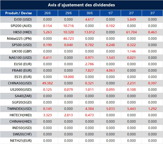 Avis d'ajustement des dividendes