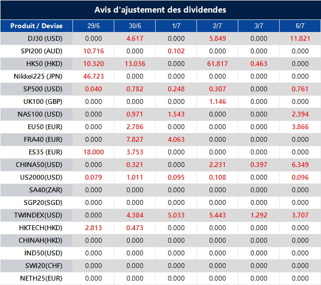 Avis d'ajustement des dividendes