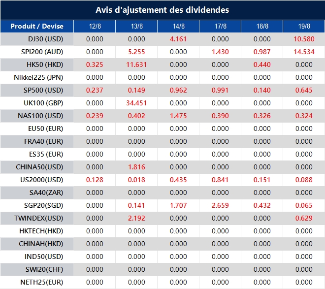 Avis d'ajustement des dividendes