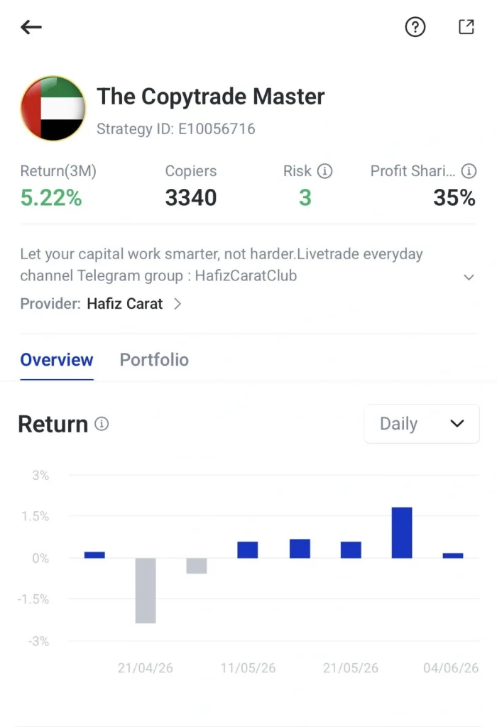Profil de The Copytrade Master : rendement sur 3 mois 5,22 %, 3340 copieurs, risque 3, partage des profits 35 % ; fournisseur Hafiz Carat ; graphique de performance en dessous.