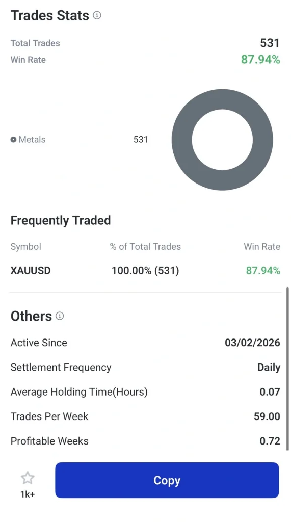 Statistiques des trades : 531 trades au total, taux de réussite 87,94 %, Métaux 531 avec un graphique en anneau gris.