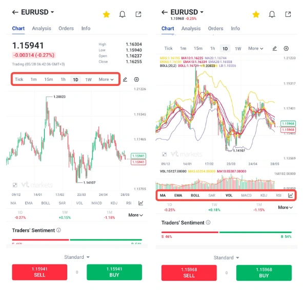 Deux captures d'écran d'une application de trading forex affichant le prix EUR/USD avec des graphiques en chandeliers et des indicateurs ; boutons d'achat/vente visibles en bas.
