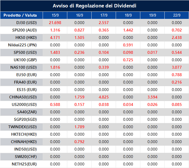 Avviso di Regolazione dei Dividendi