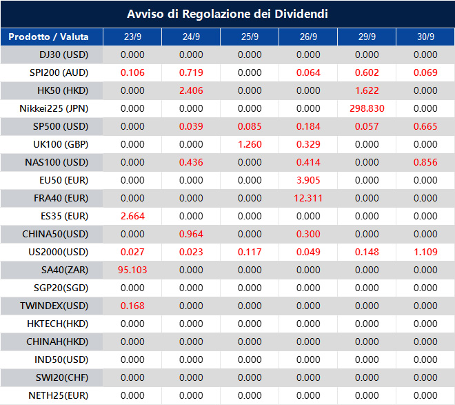Avviso di Regolazione dei Dividendi