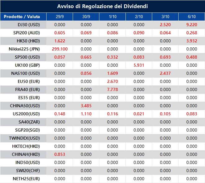 Avviso di Regolazione dei Dividendi