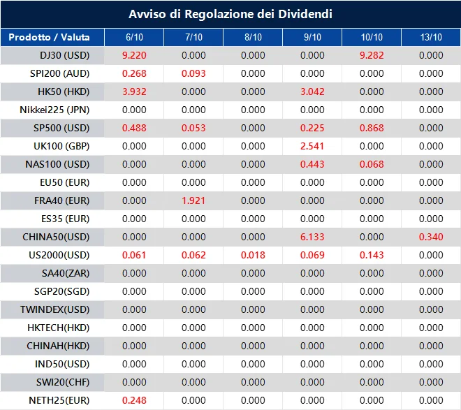 Avviso di Regolazione dei Dividendi