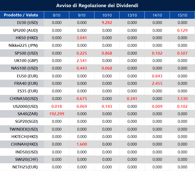 Avviso di Regolazione dei Dividendi