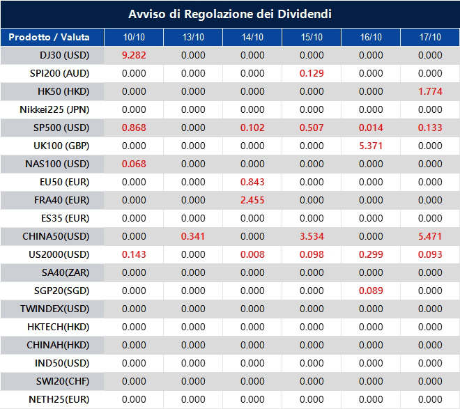 Avviso di Regolazione dei Dividendi