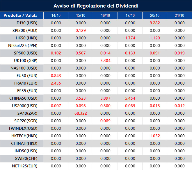 Avviso di Regolazione dei Dividendi
