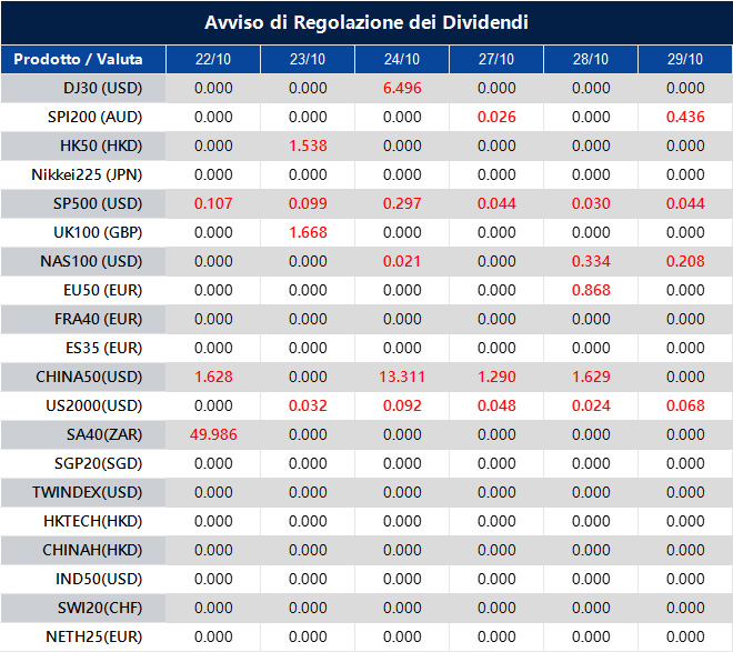 Avviso di Regolazione dei Dividendi