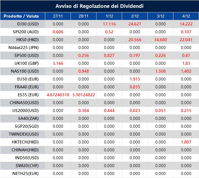 Avviso di Regolazione dei Dividendi