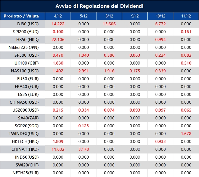 Avviso di Regolazione dei Dividendi