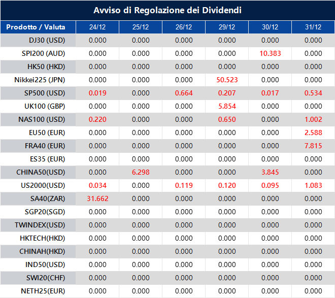 Avviso di Regolazione dei Dividendi