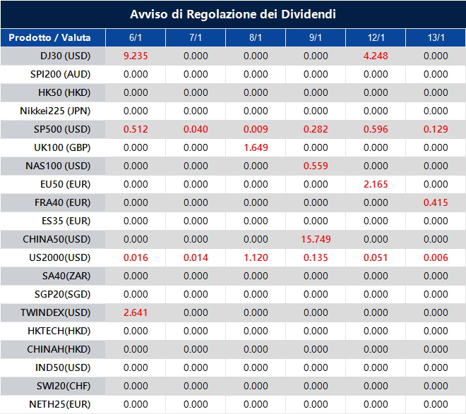 Avviso di Regolazione dei Dividendi