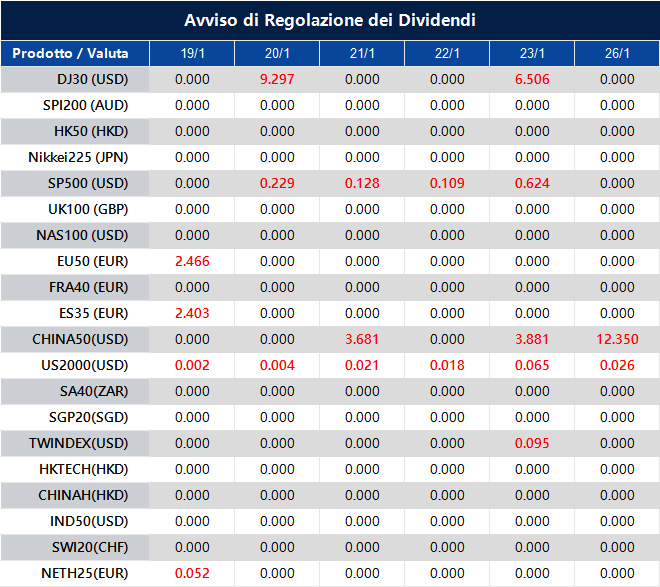Avviso di Regolazione dei Dividendi