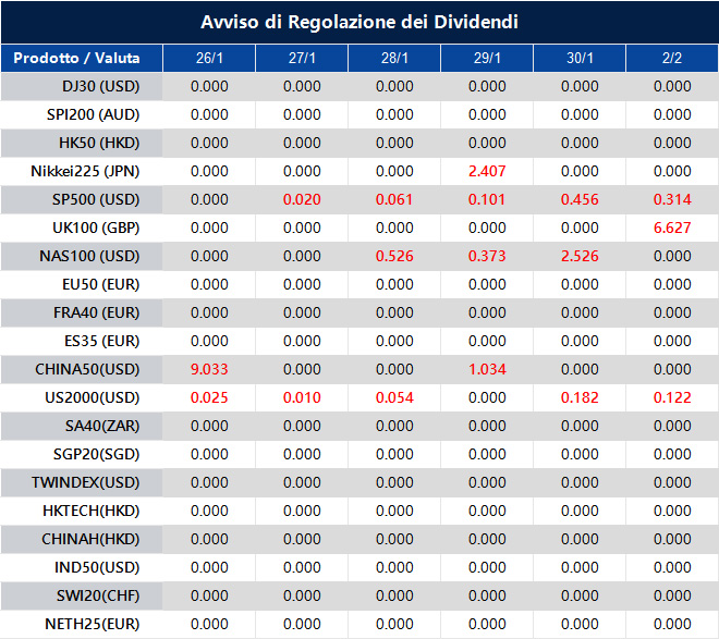 Avviso di Regolazione dei Dividendi