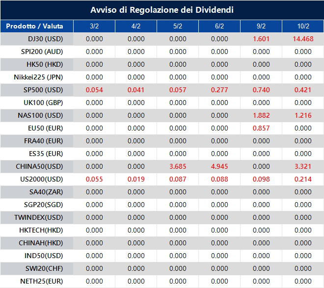 Avviso di Regolazione dei Dividendi