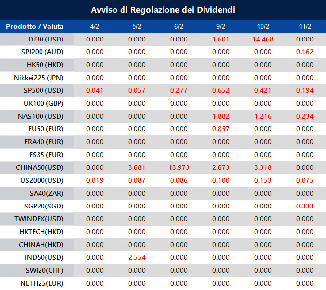 Avviso di Regolazione dei Dividendi