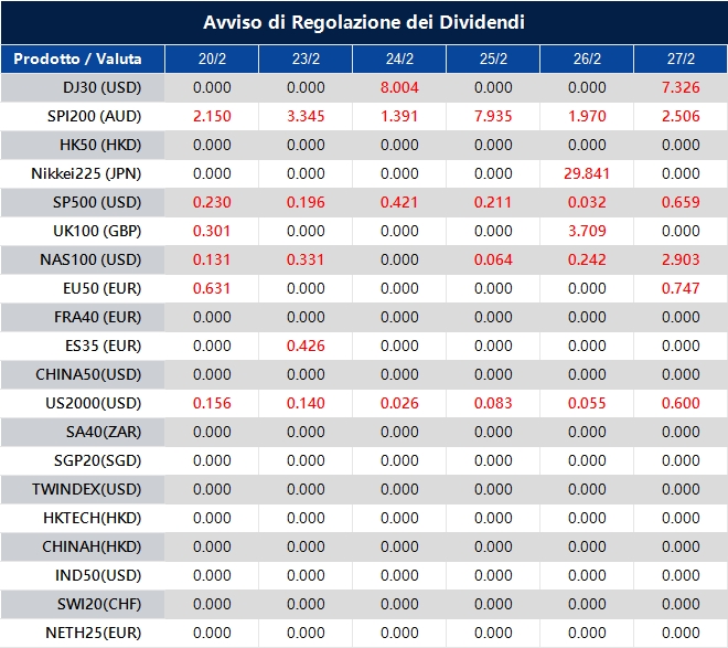 Avviso di Regolazione dei Dividendi