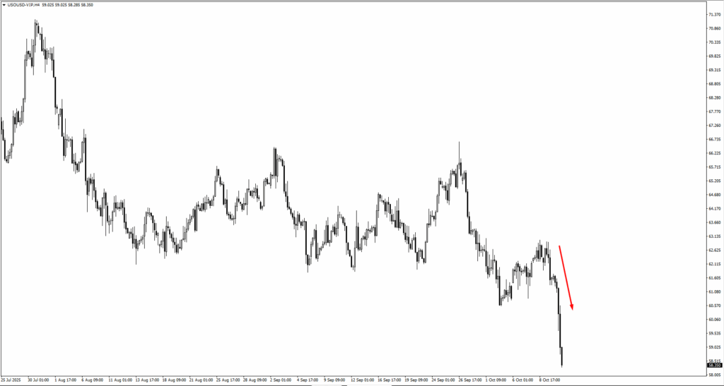 usoil