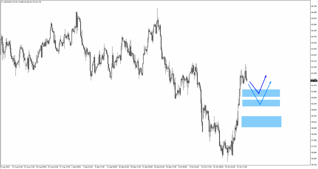 usoil