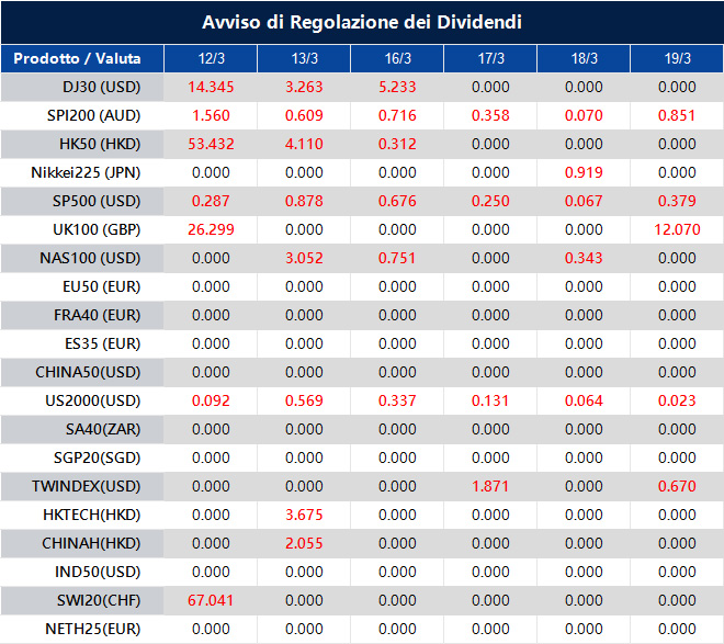 Avviso di Regolazione dei Dividendi