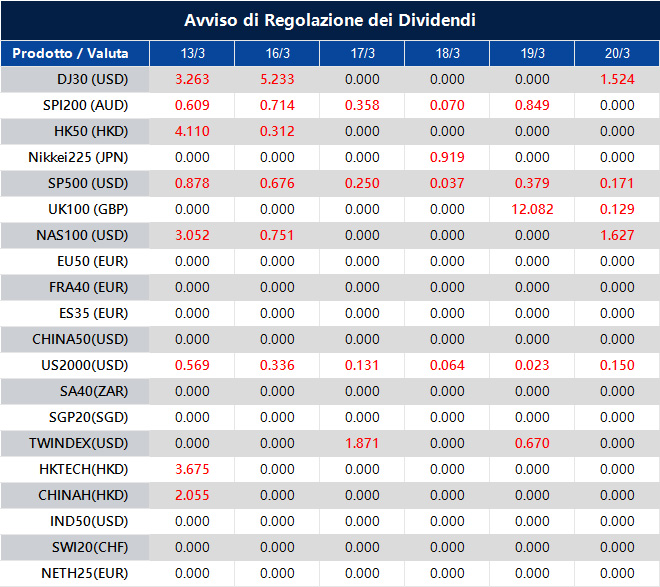 Avviso di Regolazione dei Dividendi