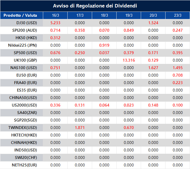 Avviso di Regolazione dei Dividendi