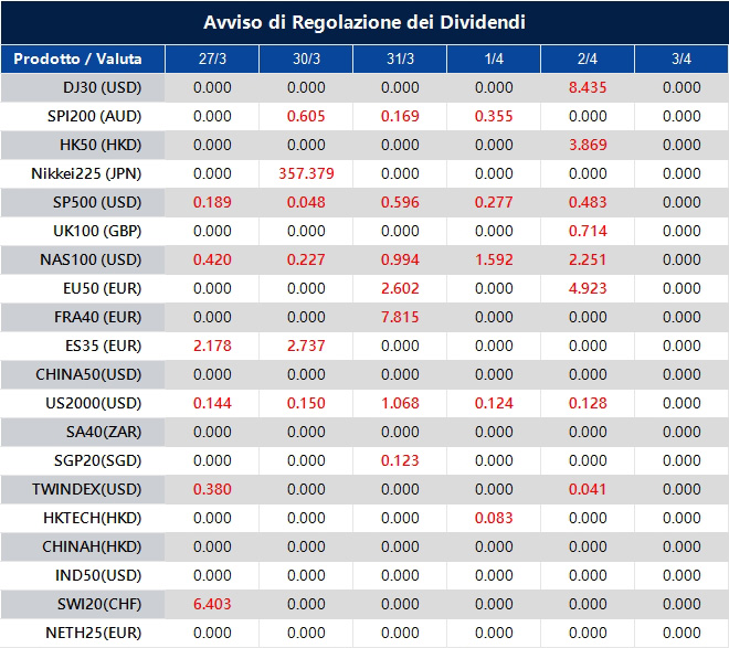 Avviso di Regolazione dei Dividendi