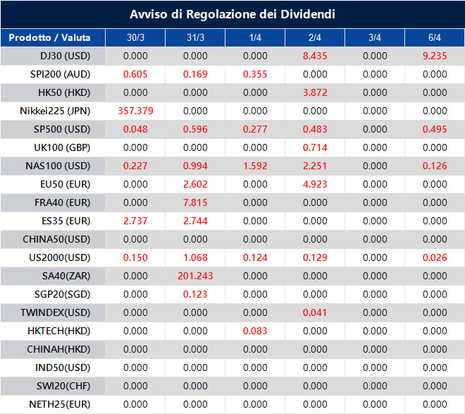 Avviso di Regolazione dei Dividendi