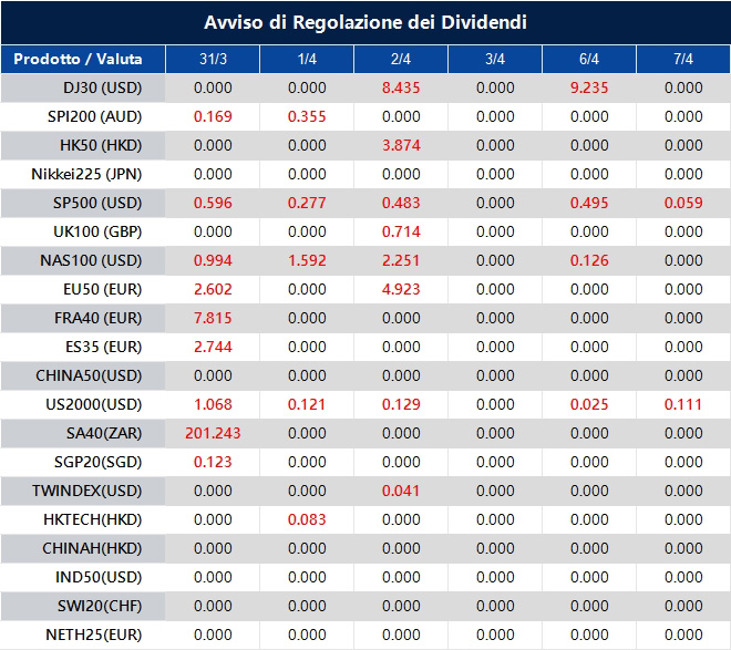 Avviso di Regolazione dei Dividendi