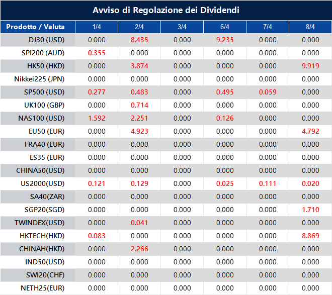 Avviso di Regolazione dei Dividendi