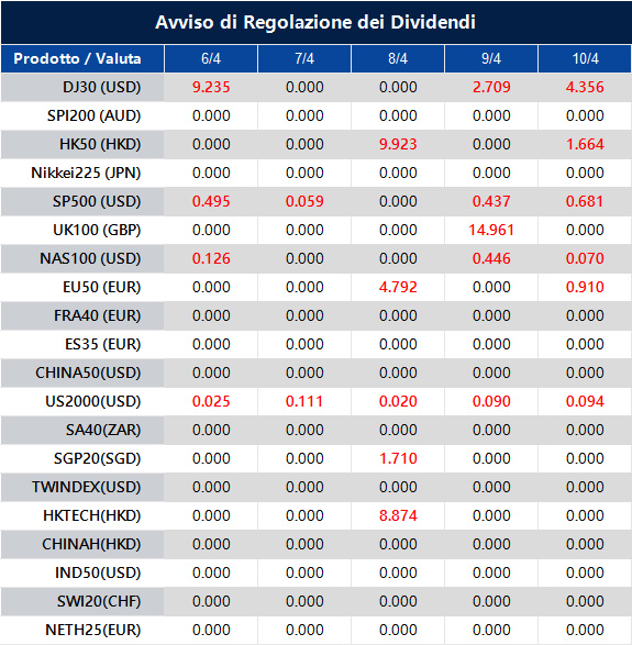 Avviso di Regolazione dei Dividendi