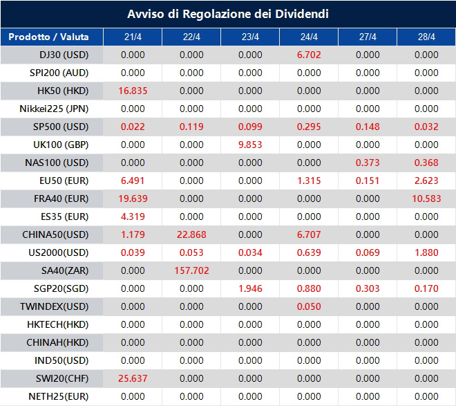 Avviso di Regolazione dei Dividendi