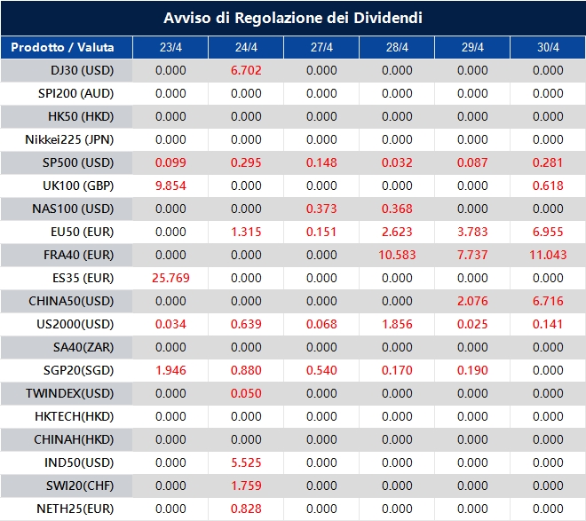 Avviso di Regolazione dei Dividendi