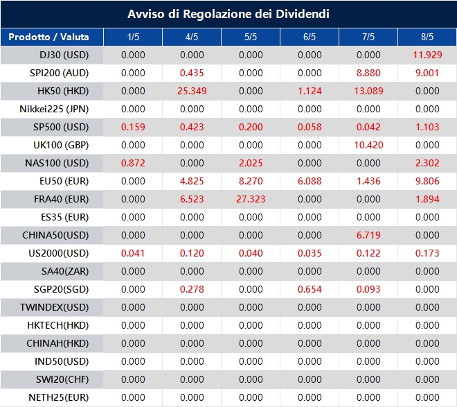 Avviso di Regolazione dei Dividendi