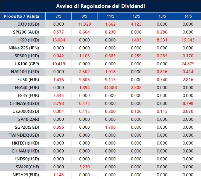 Avviso di Regolazione dei Dividendi