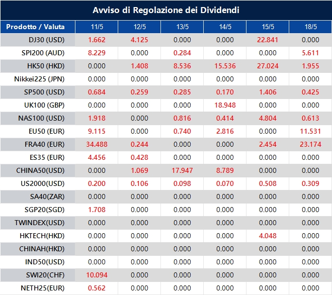 Avviso di Regolazione dei Dividendi