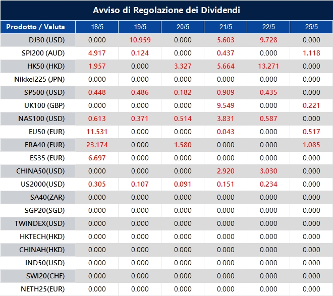 Avviso di Regolazione dei Dividendi